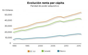 Evolución per capita